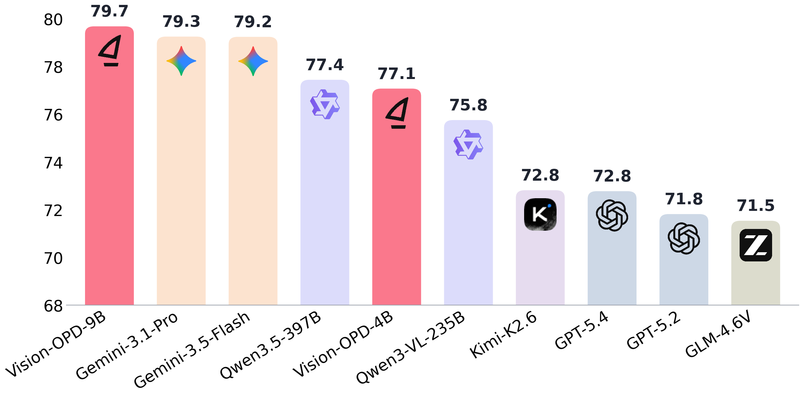 Performance comparison